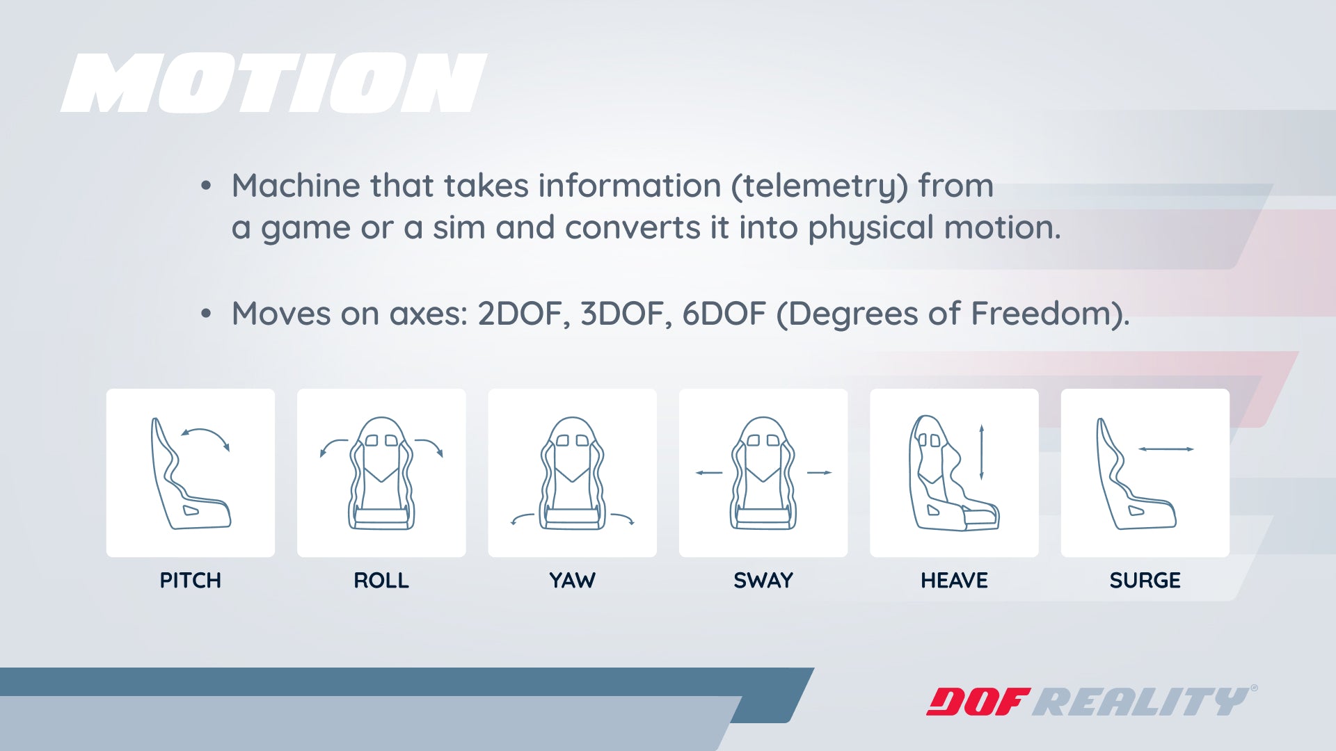 Diagram explaining Degrees of Freedom (DOF) for motion capture technology with DOF Reality branding.