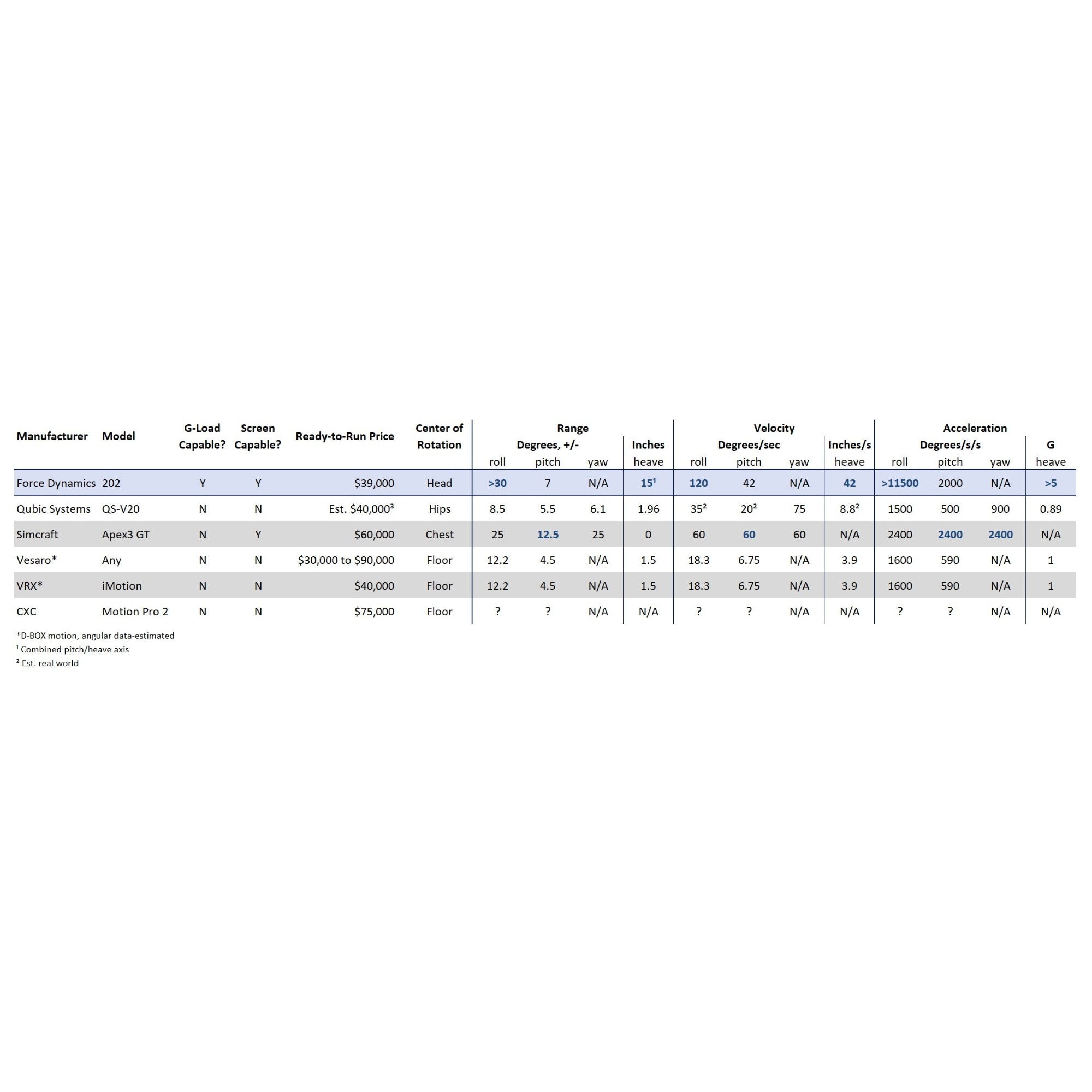 Chart comparing specifications of Force Dynamics racing and flight simulator chart with other makes and models.